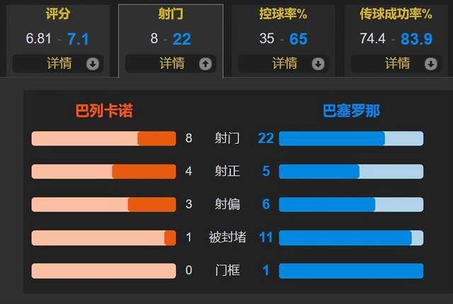 168体育-奥尔莫注册成功西甲首秀+首球 佩德里破门 巴萨2-1逆转巴列卡诺