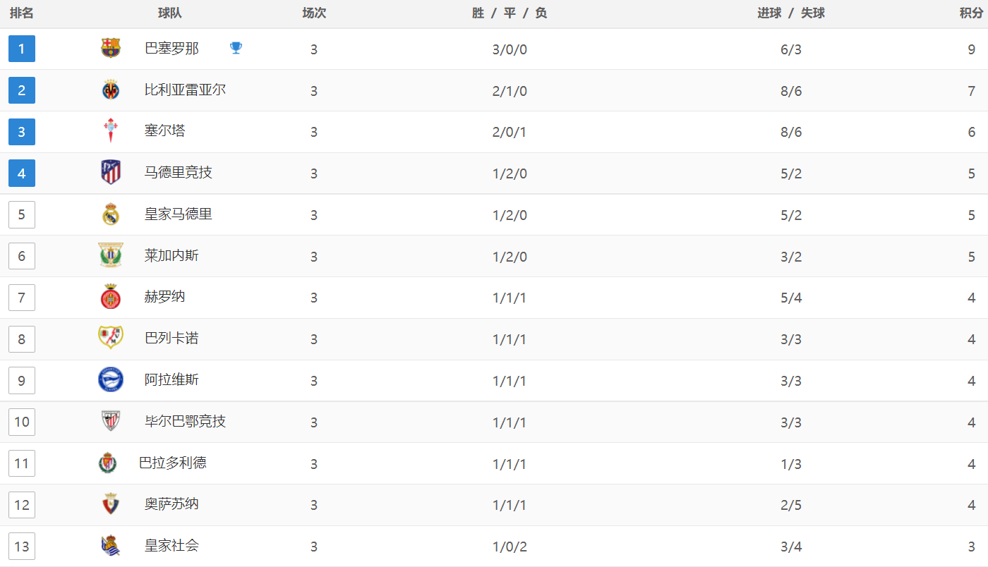 168体育-西甲最新积分战报：赫罗纳4球横扫，皇马客场爆冷，被甩开4分