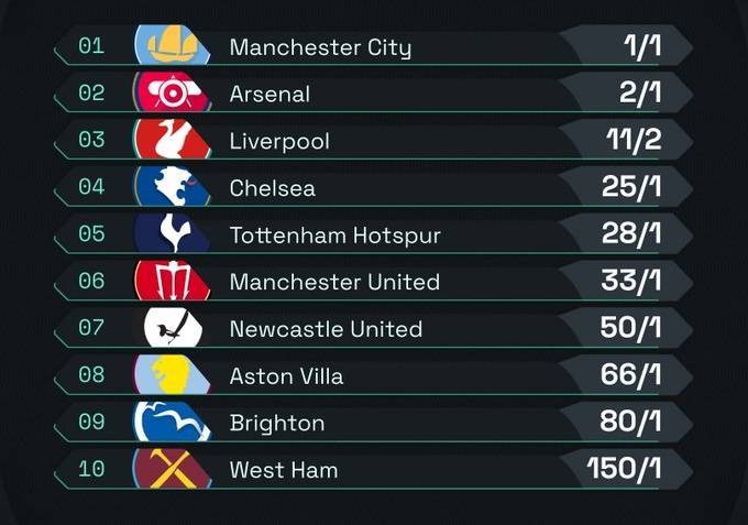 168体育-英超夺冠赔率：曼城居首 阿森纳第二、利物浦第三 曼联第六