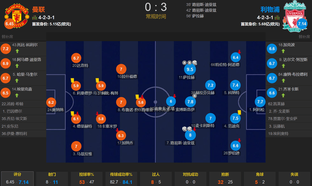 168体育-曼联0-3惨败给利物浦原因：卡塞米罗与萨拉赫并列英超第3薪负首责