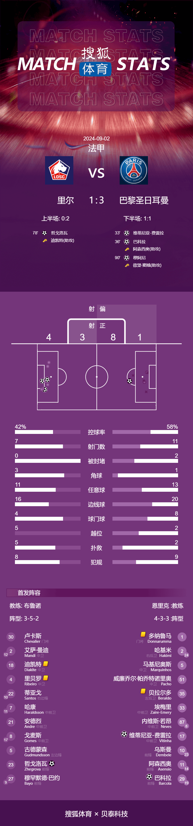 168体育-法甲-巴尔科拉建功穆阿尼破门 巴黎3-1里尔三连赢领跑