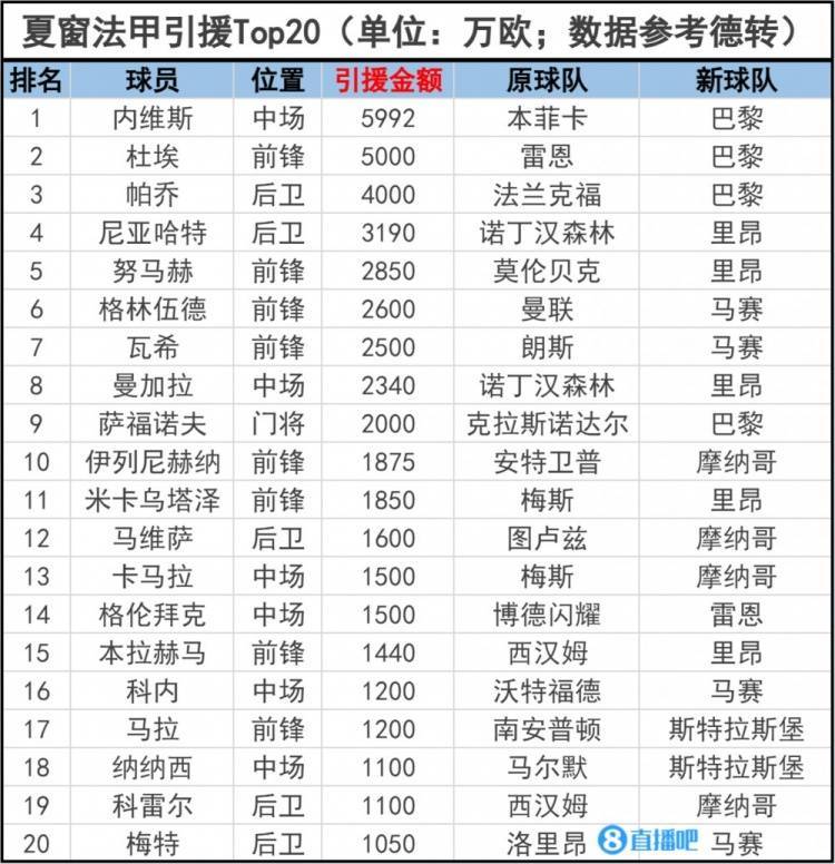 168体育-法甲甲联赛引援Top20：内维斯5992万欧成法甲标王 巴黎包揽前三