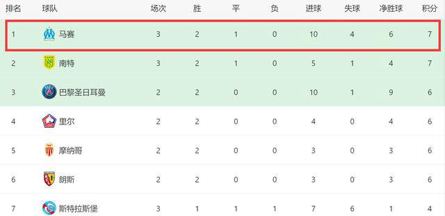 168体育-2分钟进2球+3场法甲打进5球！23岁天才创纪录，曼联遗憾离别