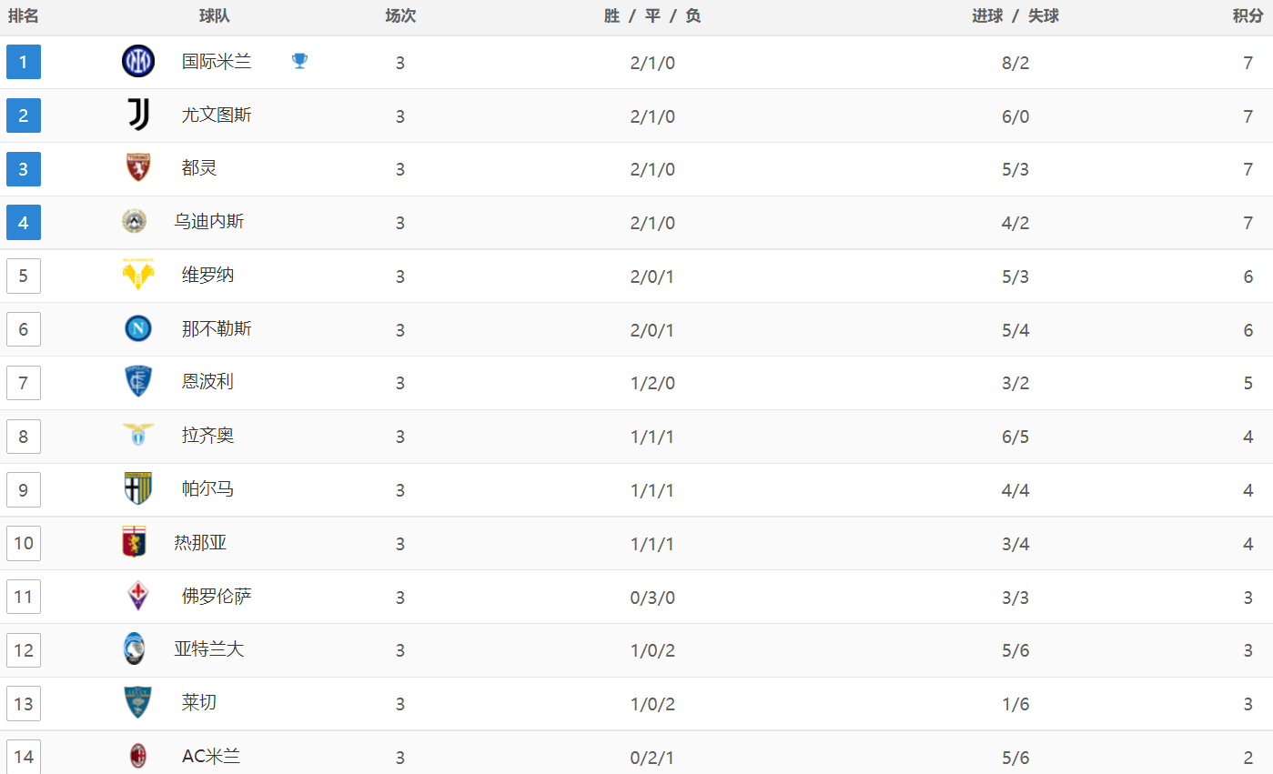 168体育-意甲最新积分战报：佛罗伦萨绝平，尤文0-0罗马，乌迪内斯险胜