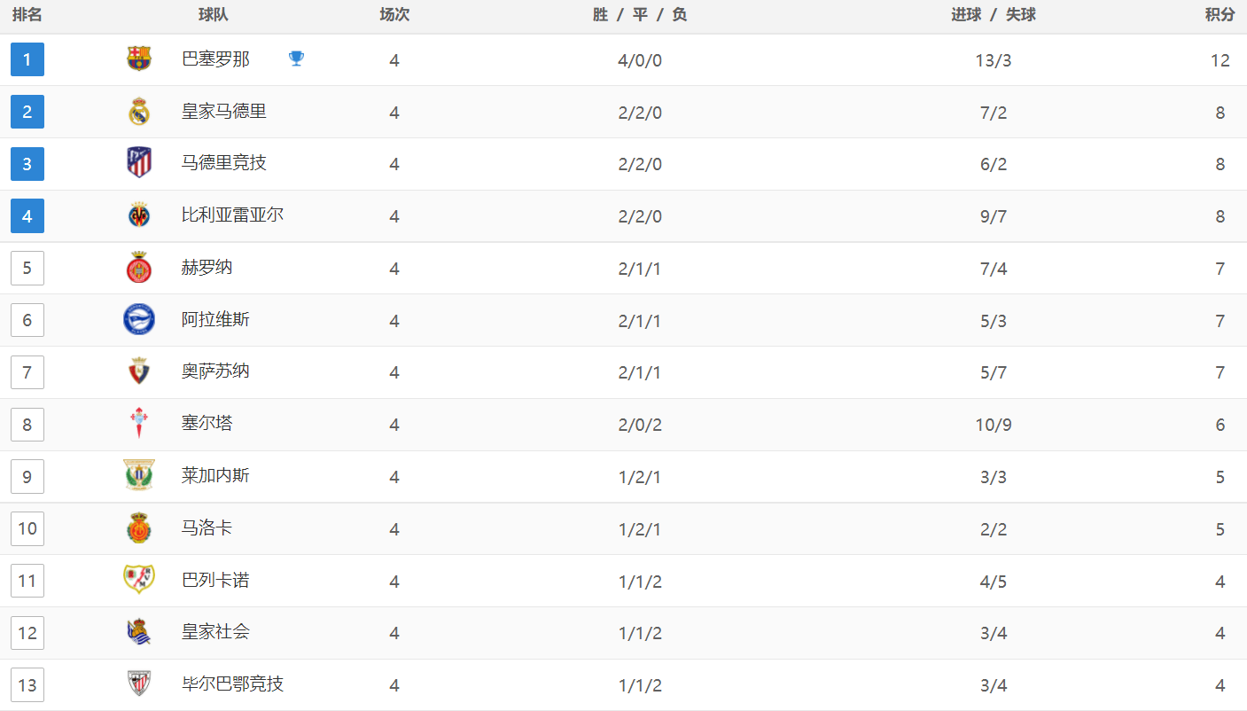 168体育-西甲最新积分榜：奥萨苏纳险胜，塞维利亚4场不胜，皇马2-0贝蒂斯