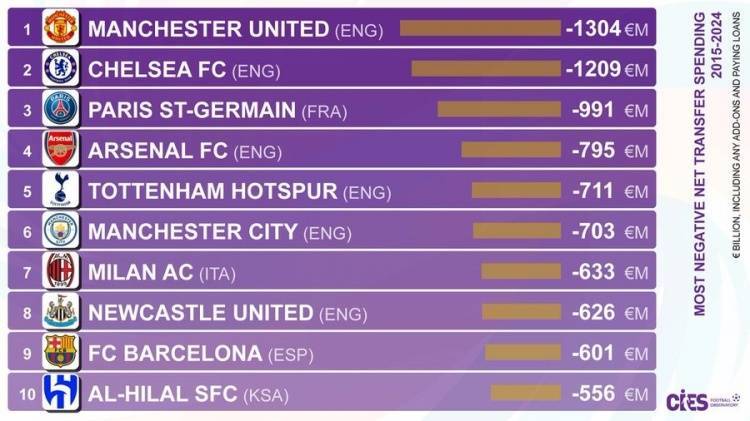 168体育-近十年俱乐部转会净支出排行：曼联负13.04亿欧第一，英超六队