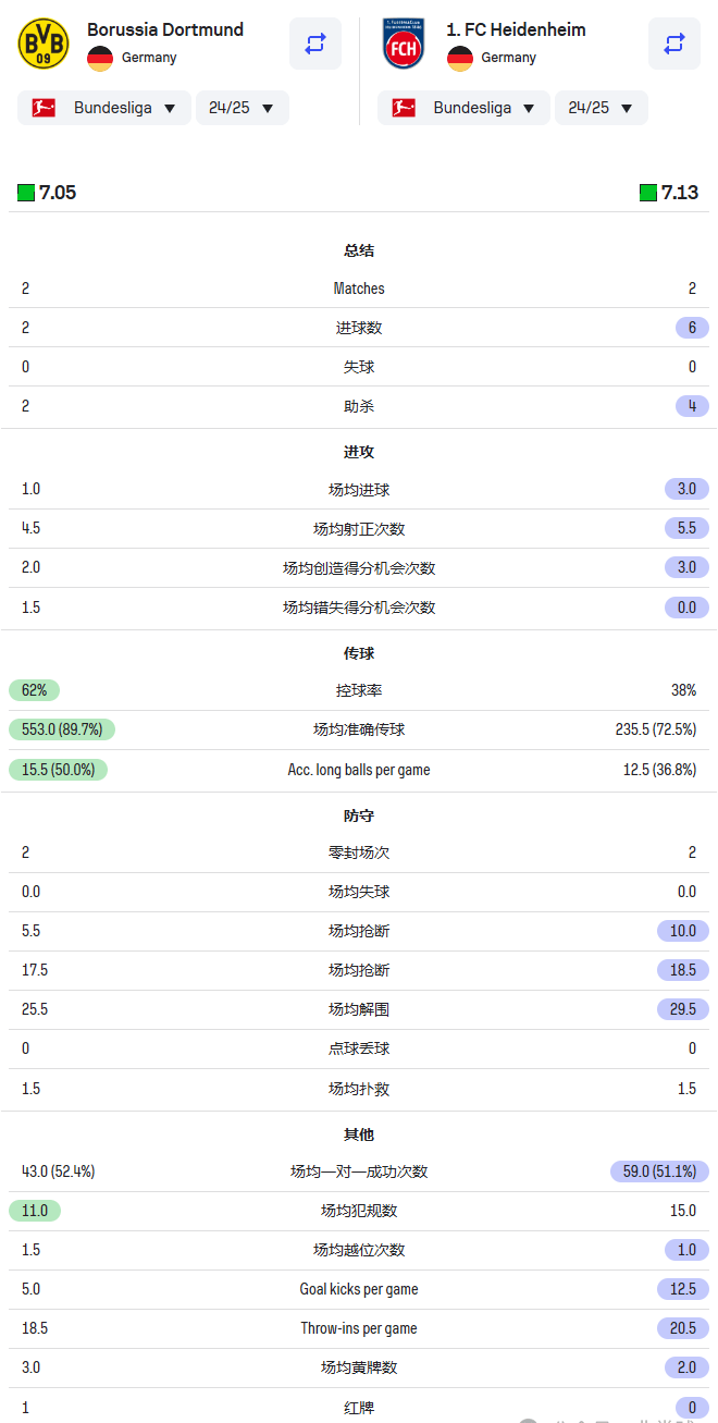 168体育-星期五06-德甲-多特蒙德对阵海登海姆-解析预测指南！