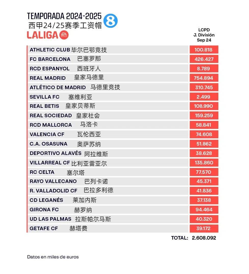 168体育-西甲工资帽：皇马7.55亿第一，巴萨翻番至4.26亿，塞维2500万垫底