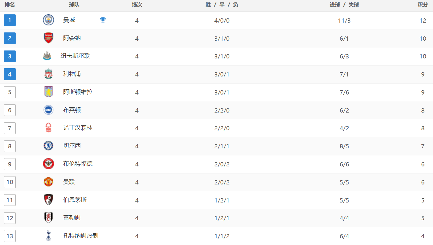 168体育-英超最新积分战报：热刺主场沦陷，阿森纳险胜，狼队1-2纽卡