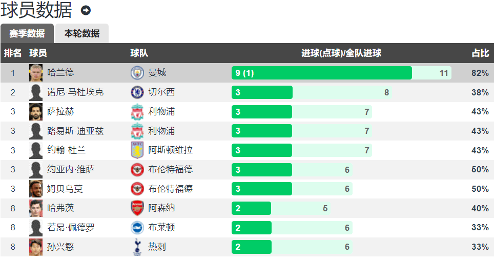 168体育-哈兰德成英超前4轮首位进9联队员 欧冠首轮冲击C罗最快百球纪录