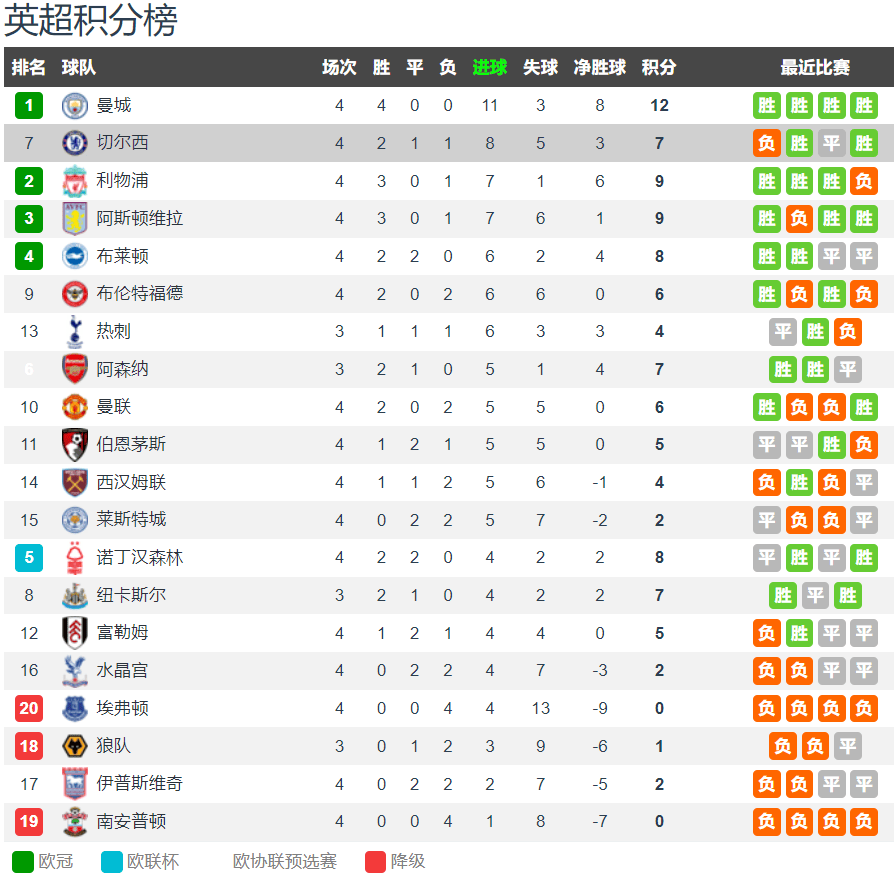 168体育-哈兰德成英超前4轮首位进9联队员 欧冠首轮冲击C罗最快百球纪录