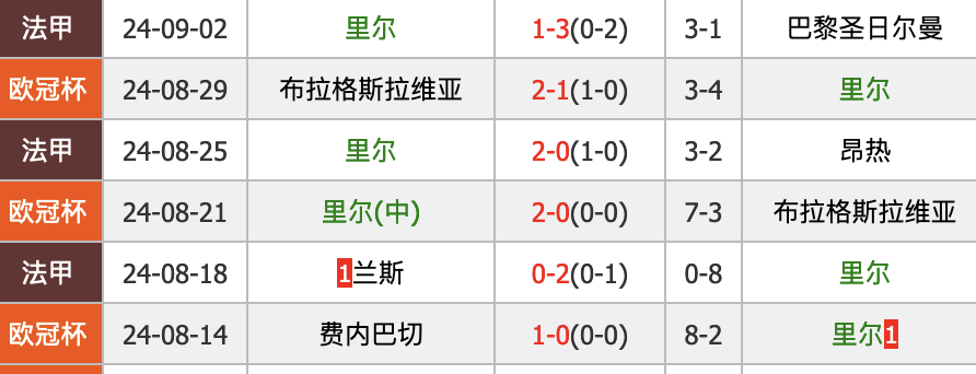 168体育-法甲圣埃蒂安对阵里尔预测：0-1、1-1，里尔防守好，可能小