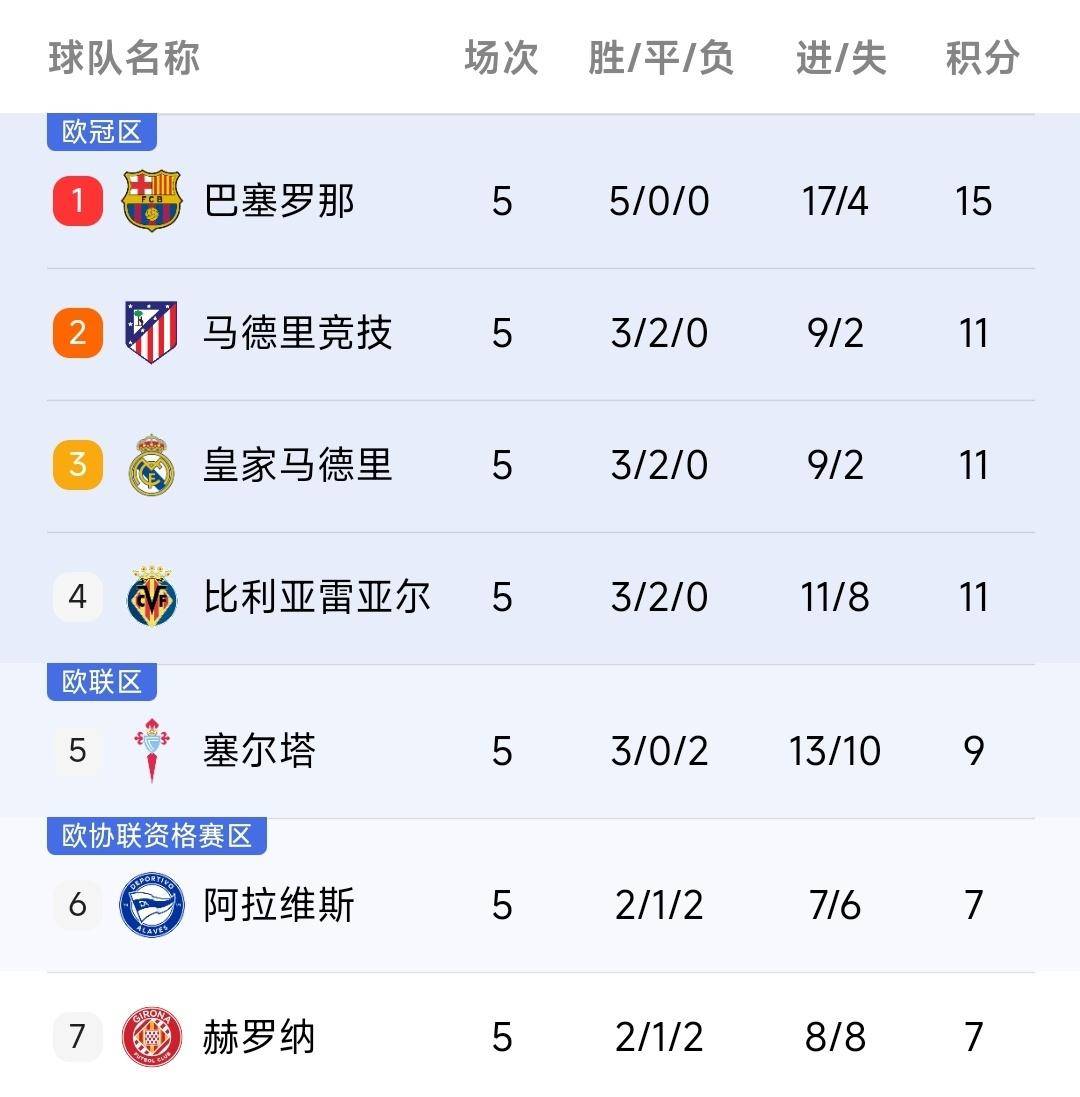 168体育-醒来又赢球！巴萨4-1客场大胜！5轮轰17球领跑西甲，弗里克太厉害