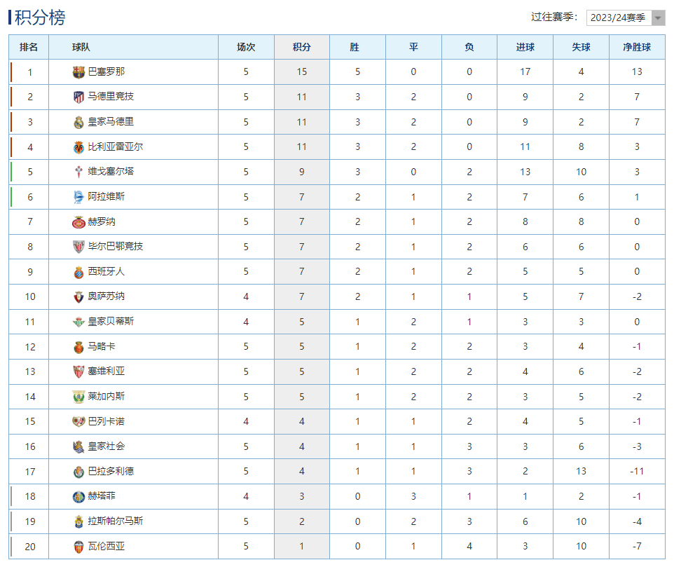 168体育-西甲最新积分榜：巴萨4球大胜4分领跑，马竞完胜瓦伦攀升第2！