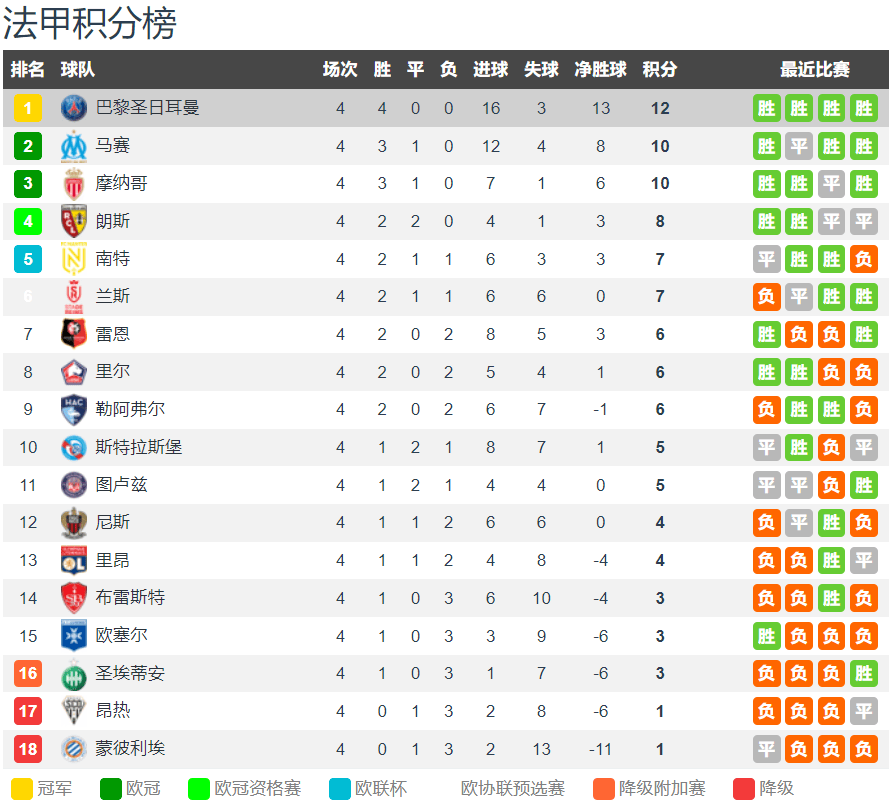 168体育-毒瘤？巴黎本赛季4场16球 登贝莱3球2助 姆巴佩西甲5场3球2点球