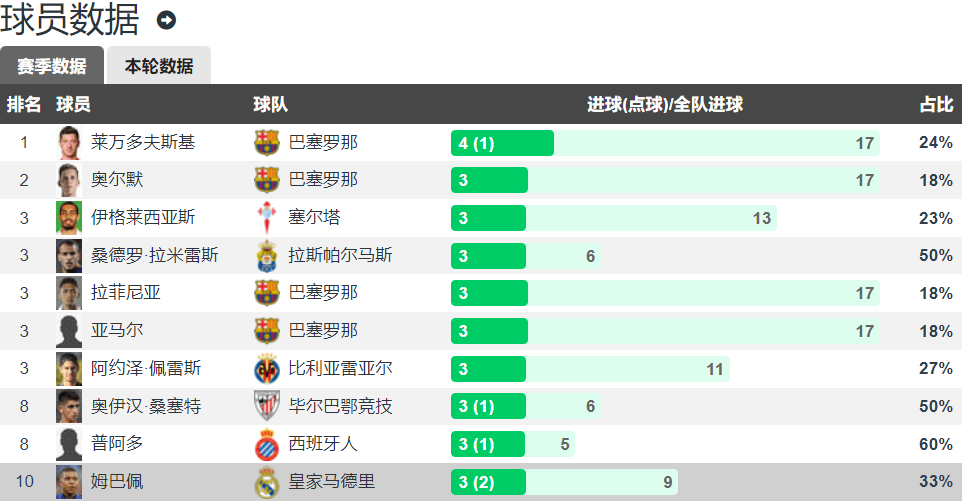 168体育-毒瘤？巴黎本赛季4场16球 登贝莱3球2助 姆巴佩西甲5场3球2点球