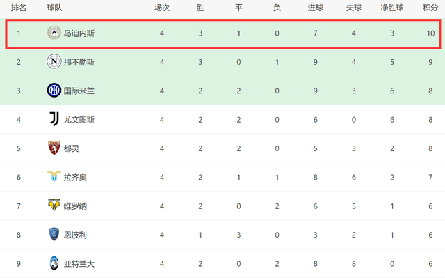 168体育-一场3-2！让意甲诞生新领头羊：前4轮10分压3强第一，上赛季保级