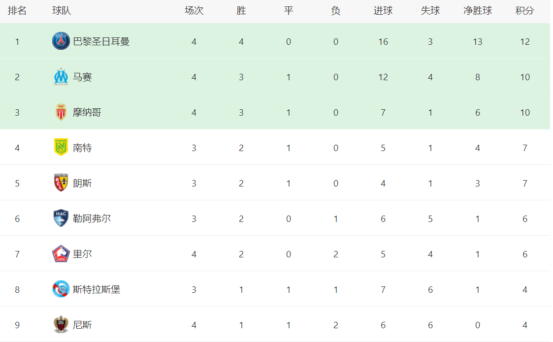 168体育-法甲最新积分战报：卫冕冠军逆袭，马赛两连赢，摩纳哥3球横扫